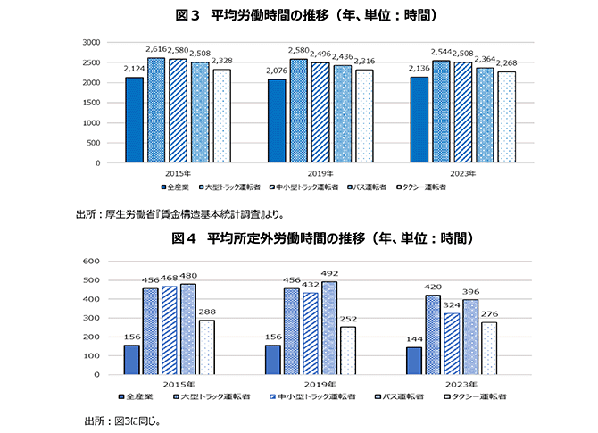 図3　平均労働時間の推移（年、単位：時間）（グラフ）
図4　平均所定外労働時間の推移（年、単位：時間）（グラフ）
出所：厚生労働省『賃金構造基本統計調査』より。