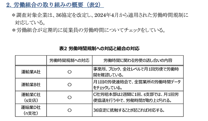労働組合の取り組みの概要（表2）
＊調査対象企業は、36協定を改定し、2024年4月から適用された労働時間規制に対応している。
＊労働組合が定期的に従業員の労働時間についてチェックをしている。