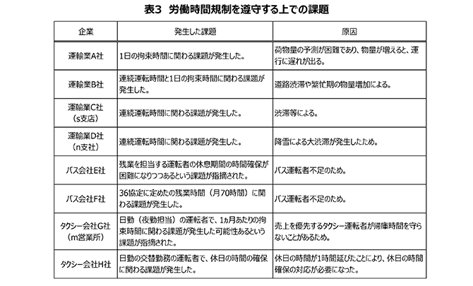表3　労働時間規制を遵守する上での課題