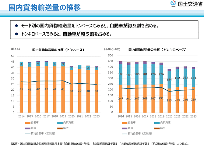 国内貨物輸送量の推移
国内貨物輸送量の推移（トンベース）・国内貨物輸送量の推移（トンキロベース）（グラフ）
（出典）国土交通省総合政策局情報政策本部「自動車輸送統計年報」「鉄道輸送統計年報」「内航船舶輸送統計年報」「航空輸送統計年報」より作成。