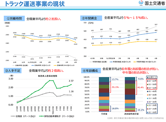 トラック運送事業の現状
①労働時間②年間賃金③人手不足④年齢構成（グラフ）
（出典）厚生労働省「賃金構造基本統計調査」ほかより国土交通省作成