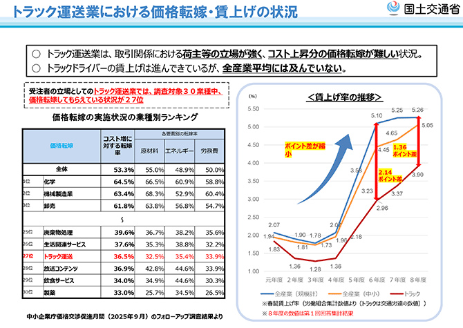 トラック運送業における価格転嫁・賃上げの状況
価格転嫁の実施状況の業種別ランキング（表）賃上げ率の推移（グラフ）
中小企業庁価格交渉促進月間（2025年９月）のフォローアップ調査結果より