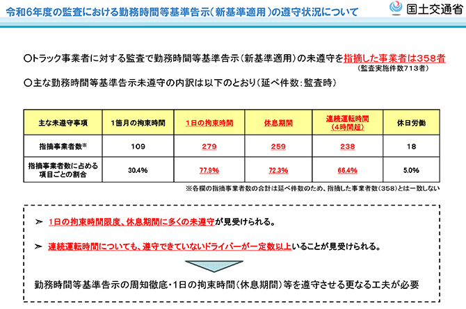 令和6年度の監査における勤務時間等基準告示（新基準適用）の遵守状況について
主な勤務時間等基準告示未遵守の内訳（表）
勤務時間等基準告示の周知徹底・1日の拘束時間（休息期間）等を遵守させる更なる工夫が必要