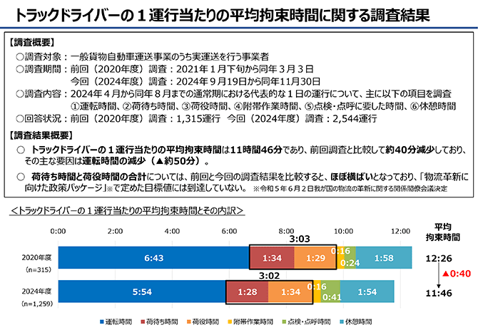 トラックドライバーの1運行当たりの平均拘束時間に関する調査結果
トラックドライバーの1運行当たりの平均拘束時間とその内訳（グラフ）