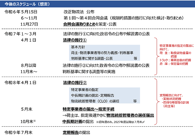今後のスケジュール（想定）