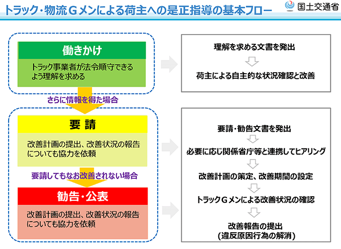 トラック・物流Gメンによる荷主への是正指導の基本フロー