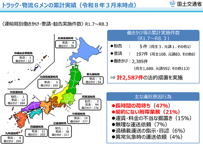 トラック・物流Gメンの累計実績（令和8年3月末時点）