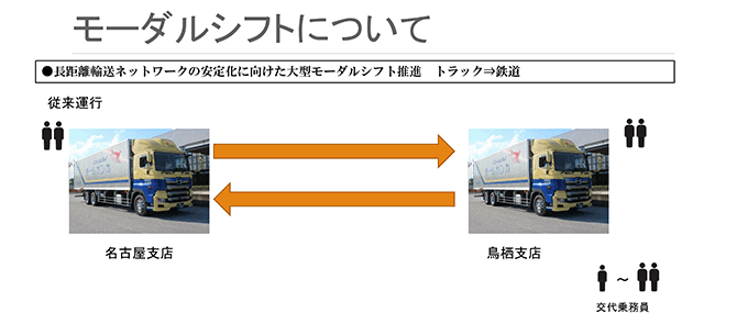 モーダルシフトについて
●長距離輸送ネットワークの安定化に向けた大型モーダルシフト推進　トラック⇒鉄道
従来運行（図）