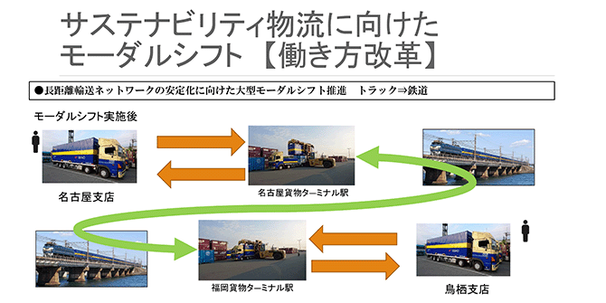 サステナビリティ物流に向けたモーダルシフト【働き方改革】
●長距離輸送ネットワークの安定化に向けた大型モーダルシフト推進　トラック⇒鉄道
モーダルシフト実施後（図）