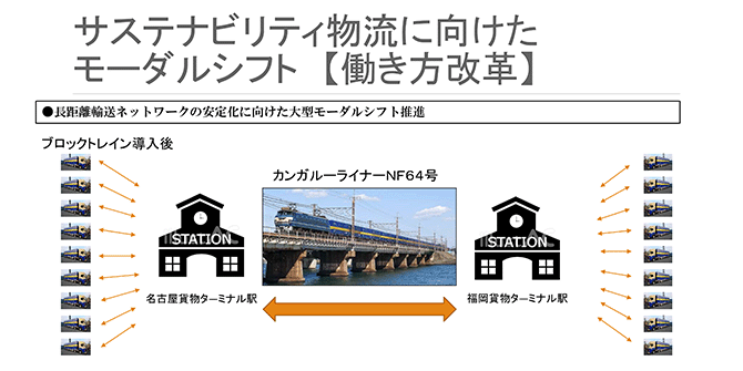 サステナビリティ物流に向けたモーダルシフト　【働き方改革】
●長距離輸送ネットワークの安定化に向けた大型モーダルシフト推進
ブロックトレイン導入後（図）