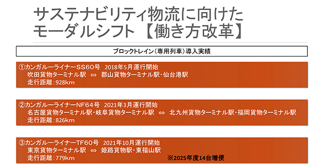 サステナビリティ物流に向けたモーダルシフト【働き方改革】
ブロックトレイン（専用列車）導入実績
①カンガルーライナーSS60号2018年5月運行開始
吹田貨物ターミナル駅⇔郡山貨物ターミナル駅・仙台港駅 走行距離：928km
②カンガルーライナーNF64号2021年3月運行開始
名古屋貨物ターミナル駅・岐阜貨物ターミナル駅⇔北九州貨物ターミナル駅・福岡貨物ターミナル駅 走行距離：826km
③カンガルーライナーTF60号2021年10月運行開始
東京貨物ターミナル駅⇔姫路貨物駅・東福山駅 走行距離：779km ※2025年度14台増便
