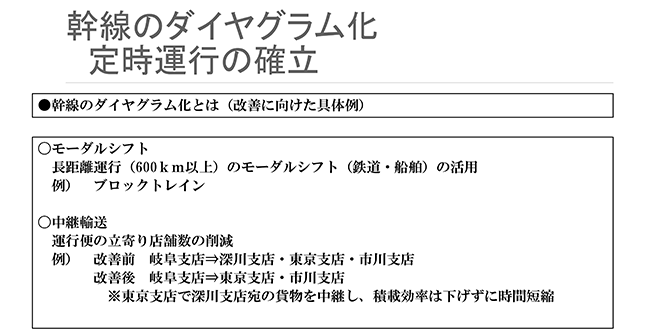 幹線のダイヤグラム化　定時運行の確立
●幹線のダイヤグラム化とは（改善に向けた具体例）
〇モーダルシフト
長距離運行（600km以上）のモーダルシフト（鉄道・船舶）の活用
例）ブロックトレイン
〇中継輸送
運行便の立寄り店舗数の削減
例）　改善前　岐阜支店⇒深川支店・東京支店・市川支店　改善後　岐阜支店⇒東京支店・市川支店　※東京支店で深川支店宛の貨物を中継し、積載効率は下げずに時間短縮