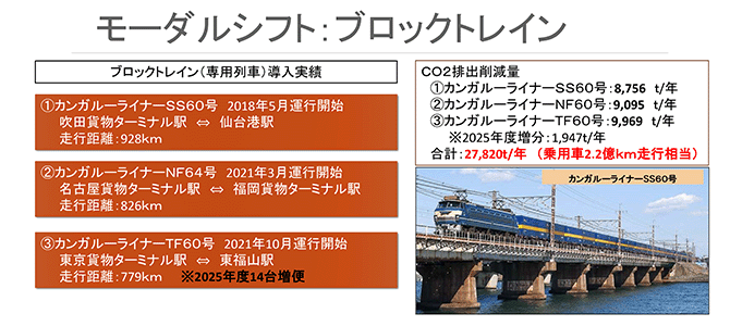 モーダルシフト：ブロックトレイン
ブロックトレイン（専用列車）導入実績
①カンガルーライナーSS60号　2018年5月運行開始　吹田貨物ターミナル駅　⇔　仙台港駅　走行距離：928km
②カンガルーライナーNF64号　2021年3月運行開始　名古屋貨物ターミナル駅　⇔　福岡貨物ターミナル駅　走行距離：826km
③カンガルーライナーTF60号　2021年10月運行開始　東京貨物ターミナル駅　⇔　東福山駅　走行距離：779km　※2025年度14台増便
CO2排出削減量
①カンガルーライナーSS60号：8,756t/年
②カンガルーライナーNF60号：9,095t/年
③カンガルーライナーTF60号：9,969t/年
※2025年度増分：1,947t/年 合計：27,820t/年（乗用車2.2億km走行相当）