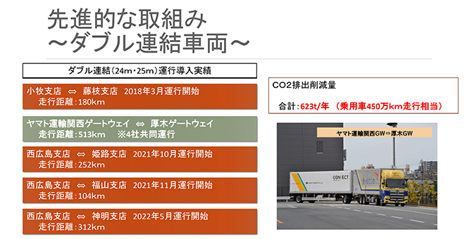 先進的な取組み～ダブル連結車両～
ダブル連結（24m・25m）運行導入実績
小牧支店　⇔　藤枝支店　2018年3月運行開始　走行距離：180km
ヤマト運輸関西ゲートウェイ　⇔　厚木ゲートウェイ　走行距離：513km　※4社共同運行
西広島支店　⇔　姫路支店　2021年10月運行開始　走行距離：252km
西広島支店　⇔　福山支店　2021年11月運行開始　走行距離：104km
西広島支店　⇔　神明支店　2022年5月運行開始　走行距離：312km
CO2排出削減量　合計：623t/年　（乗用車450万km走行相当）
