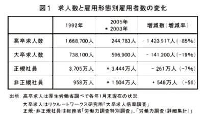 図1 求人数と雇用形態別雇用者数の変化 図1 求人数と雇用形態別雇用者数の変化