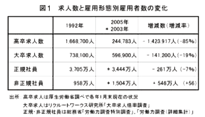 図１　求人数と雇用形態別雇用者数の変化