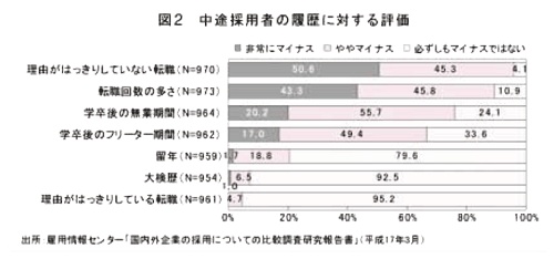 図2 中途採用者の履歴に対する評価 図2 中途採用者の履歴に対する評価