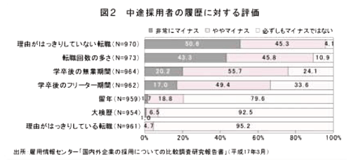 図2　中途採用者の履歴に対する評価