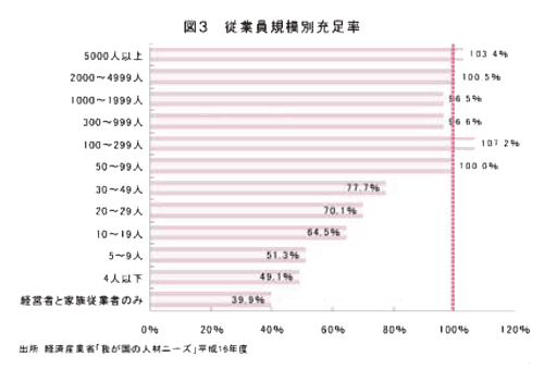 図3　従業員規模別充足率