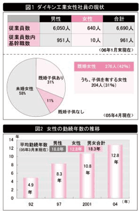 図1 ダイキン工業女性社員の現状/図2 女性の勤続年数の推移