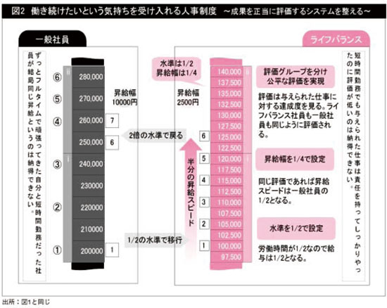 東京あんしん生命 図2働き続けたいという気持ちを受け入れる人事制度