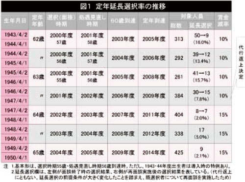 図1 定年延長選択率の推移