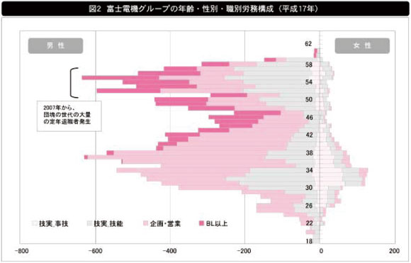 図2　富士電機グループの年齢・性別・職別労務構成（平成17年）