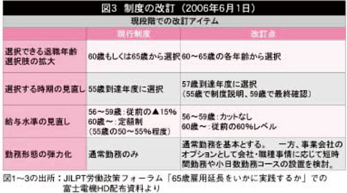 図3　制度の改訂（2006年6月1日）