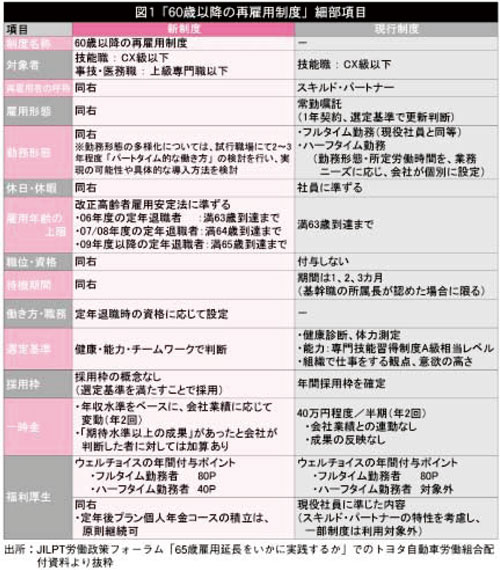 図1 「60歳以降の再雇用制度」細部項目 図1 「60歳以降の再雇用制度」細部項目
