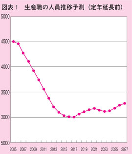 生産職の人員推移予測（定年延長前）