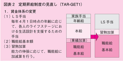 定期昇給制度の見直し（TAR-GET1）