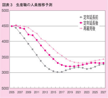 生産職の人員推移予測