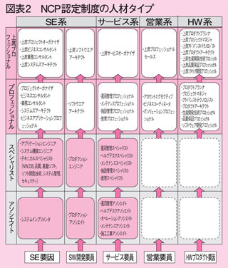 NCP認定制度の人材タイプ