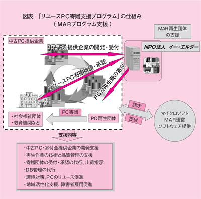 「リユースＰＣ寄贈支援プログラム」の仕組み （ ＭＡＲプログラム支援 ）