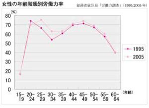 2007年2月2日フォーラム「女性の年齢階級別労働力率」