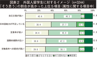 図表2