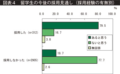 図表4