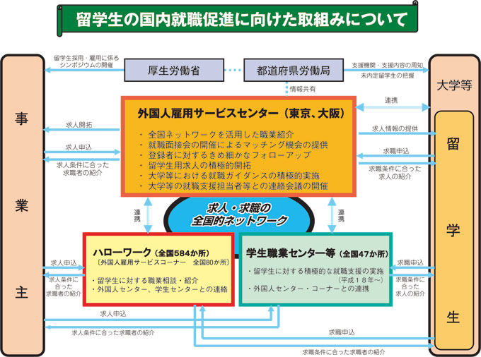 図「留学生の国内就職促進に向けた取組みについて」