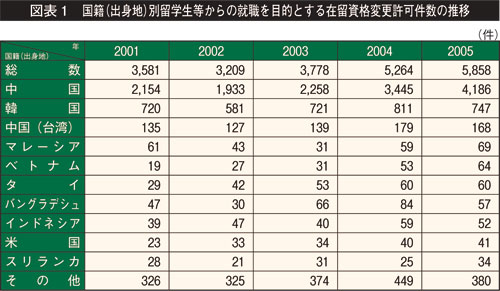 図表1