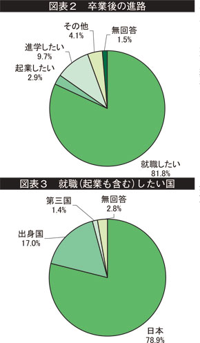 図表2