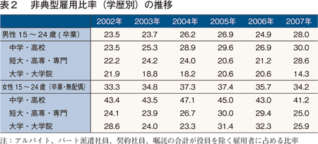 表２　非典型雇用比率（学歴別）の推移