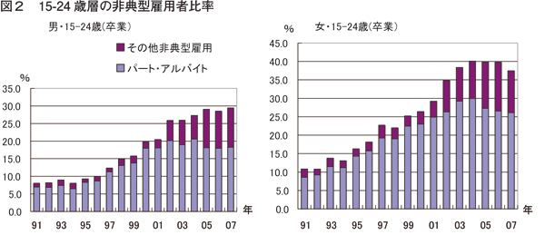 図２　15-24 歳層の非典型雇用者比率