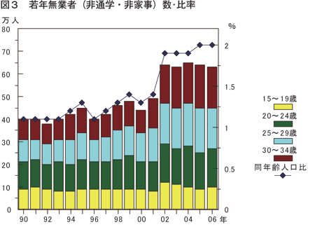 図3 若年無業者(非通学・非家事)数・比率