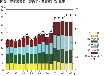 図３　若年無業者（非通学・非家事）数・比率