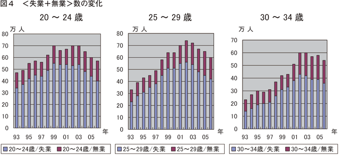 図4 <失業+無業>数の変化
