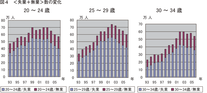 図４　＜失業＋無業＞数の変化