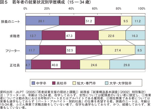 図５　若年者の就業状況別学歴構成（15 ― 34 歳）
