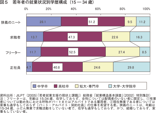 図5 若年者の就業状況別学歴構成(15 ― 34 歳)