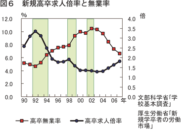 図6 新規高卒求人倍率と無業率
