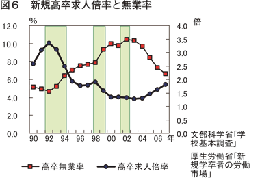 図６　新規高卒求人倍率と無業率